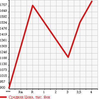 Аукционная статистика: График изменения цены TOYOTA Тойота  TOYOACE Тойо Айс  2014 4000 XZC605 в зависимости от аукционных оценок